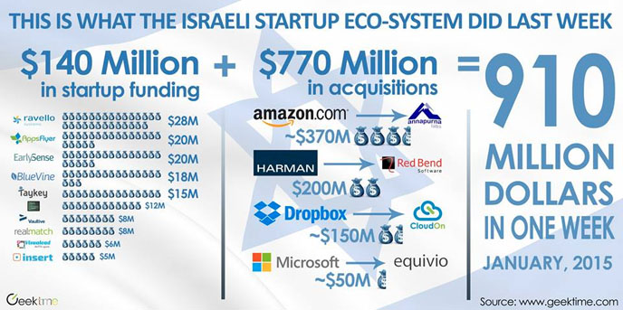 Geektime's infographic of Israel's phenomenal successes in one week. (Geektime.com)