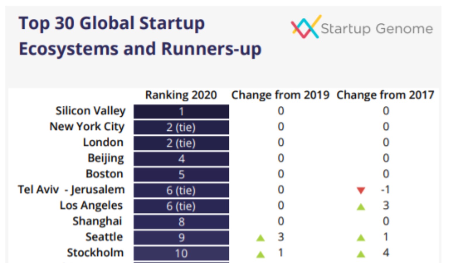 Screenshot from Startup Genome’s 2020 report.