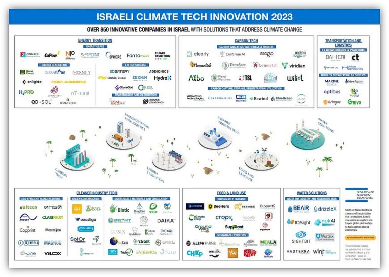 Can Israelâ€™s 850 climate-tech startups save the planet?