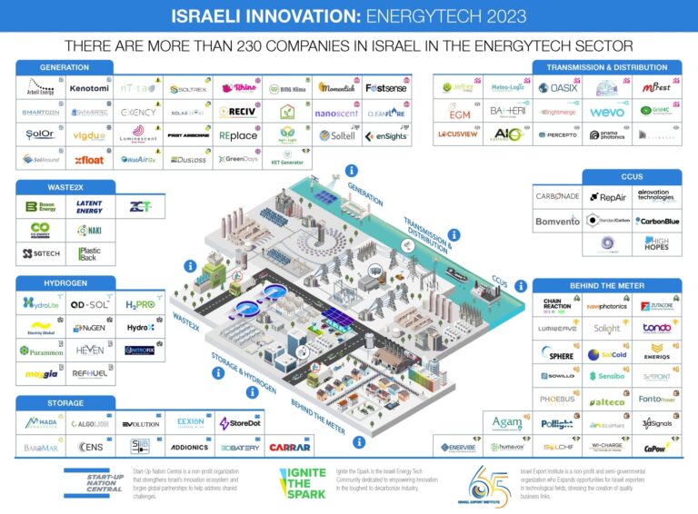 Number of Israeli energy tech companies surpasses 230