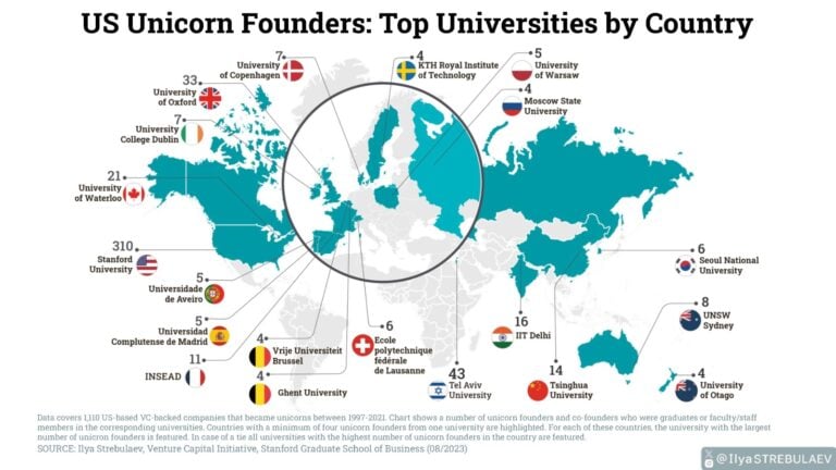 Tel Aviv University leads in number of unicorn founders