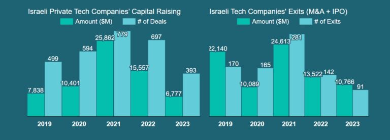 In 2023, Israeli high-tech raised $6.9 billion in 392 rounds