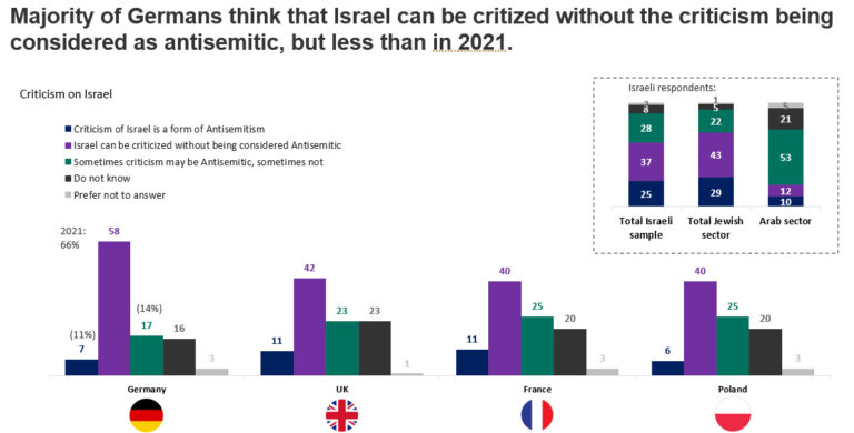 About one in three Jewish Israelis believe that criticism of Israel is a form of antisemitism. Photo via Hebrew University